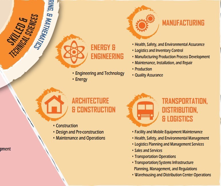 Skilled & Technical Sciences